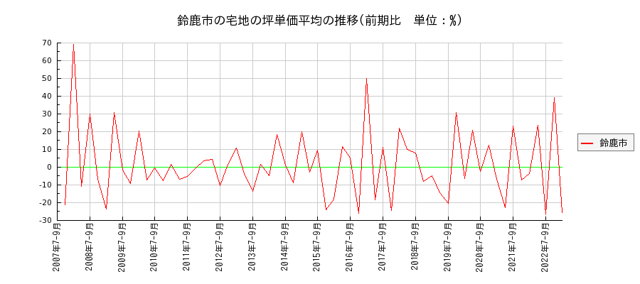 三重県鈴鹿市の宅地の価格推移(坪単価平均)
