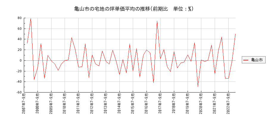 三重県亀山市の宅地の価格推移(坪単価平均)