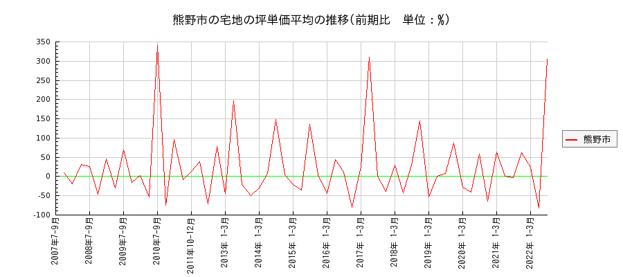三重県熊野市の宅地の価格推移(坪単価平均)