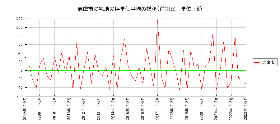 三重県志摩市の宅地の価格推移(坪単価平均)