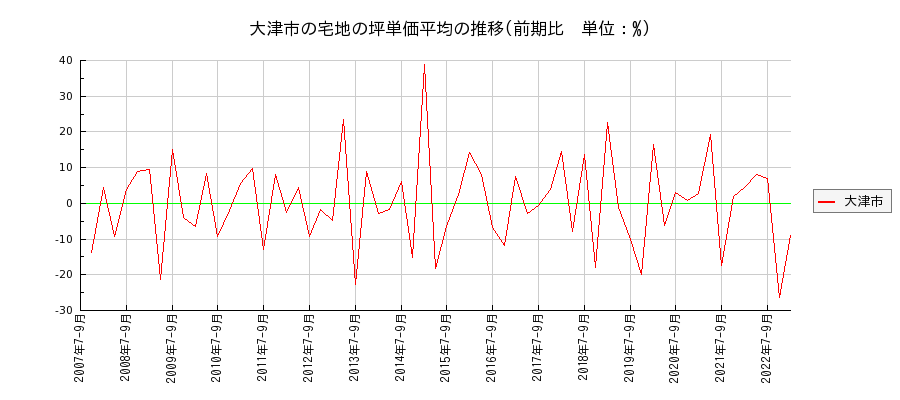 滋賀県大津市の宅地の価格推移(坪単価平均)