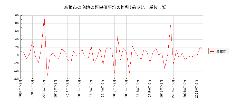 滋賀県彦根市の宅地の価格推移(坪単価平均)