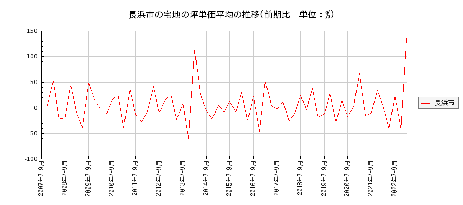 滋賀県長浜市の宅地の価格推移(坪単価平均)