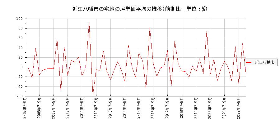 滋賀県近江八幡市の宅地の価格推移(坪単価平均)
