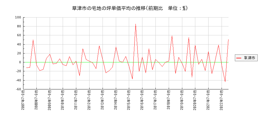 滋賀県草津市の宅地の価格推移(坪単価平均)