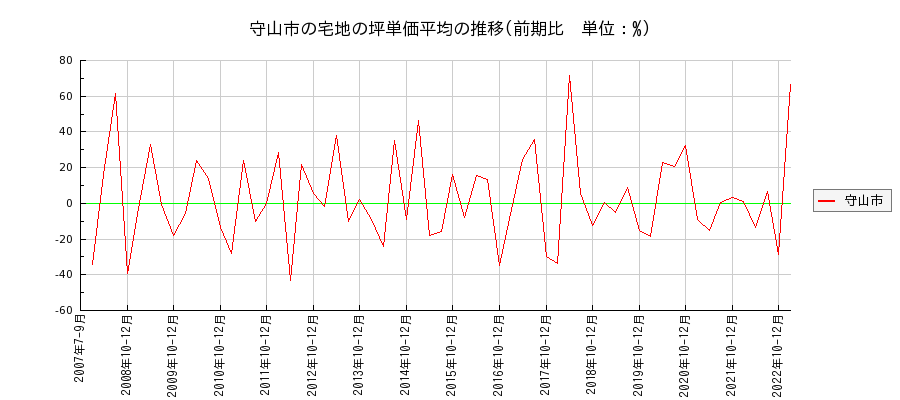滋賀県守山市の宅地の価格推移(坪単価平均)