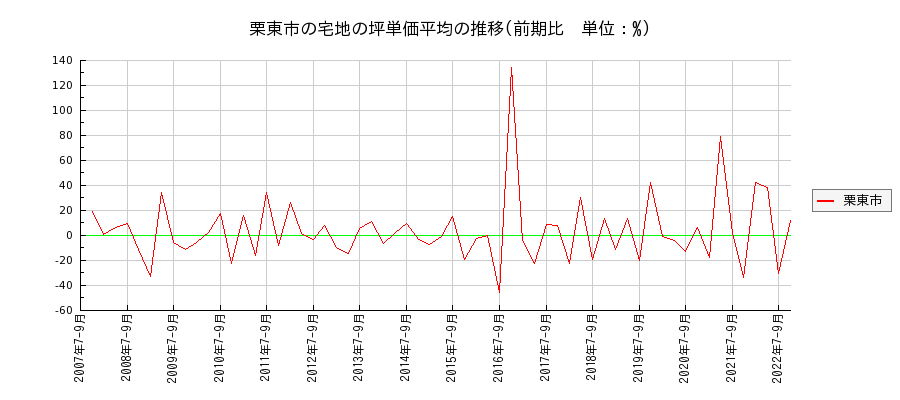 滋賀県栗東市の宅地の価格推移(坪単価平均)