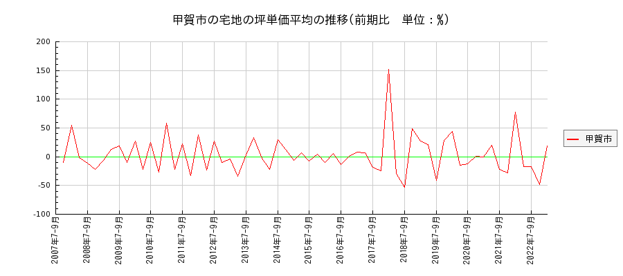 滋賀県甲賀市の宅地の価格推移(坪単価平均)