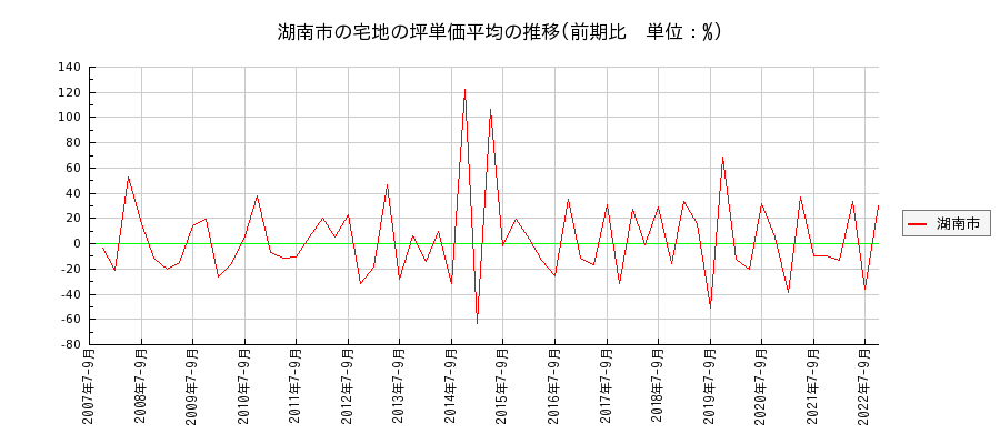 滋賀県湖南市の宅地の価格推移(坪単価平均)