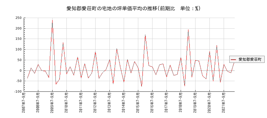 滋賀県愛知郡愛荘町の宅地の価格推移(坪単価平均)