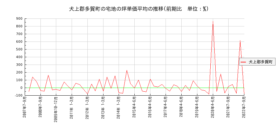 滋賀県犬上郡多賀町の宅地の価格推移(坪単価平均)