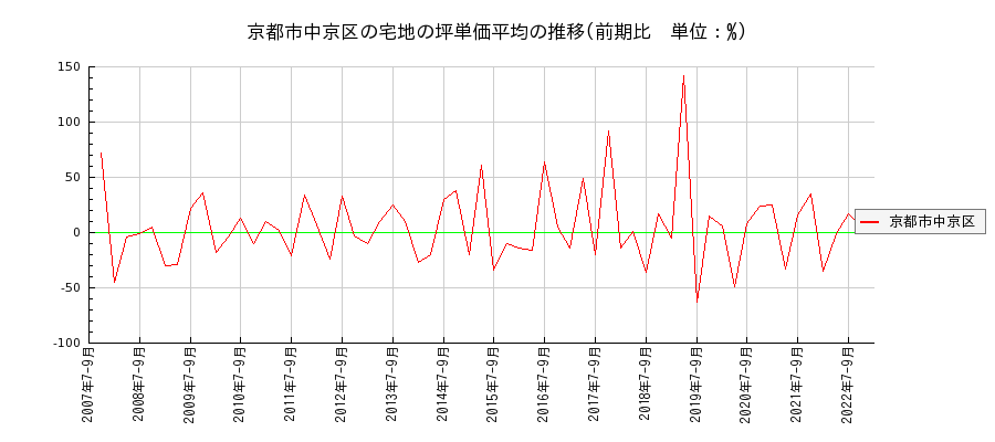 京都府京都市中京区の宅地の価格推移(坪単価平均)