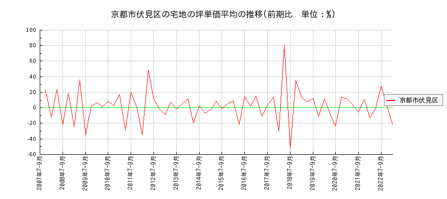 京都府京都市伏見区の宅地の価格推移(坪単価平均)
