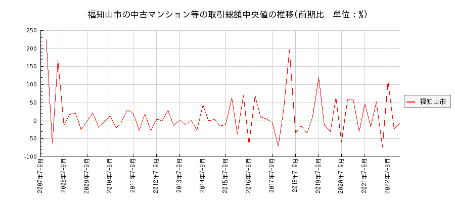 京都府福知山市の中古マンション等価格の推移(総額中央値)