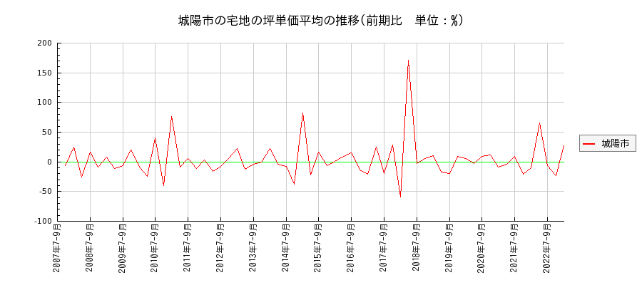京都府城陽市の宅地の価格推移(坪単価平均)