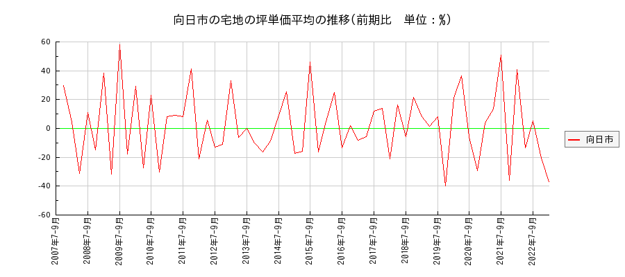 京都府向日市の宅地の価格推移(坪単価平均)