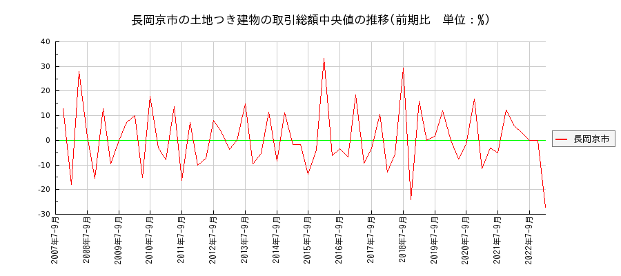 京都府長岡京市の土地つき建物の価格推移(総額中央値)