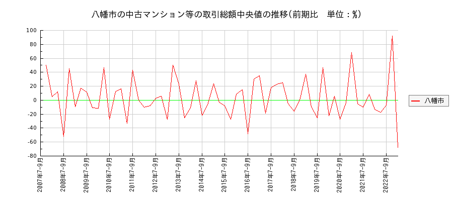 京都府八幡市の中古マンション等価格の推移(総額中央値)