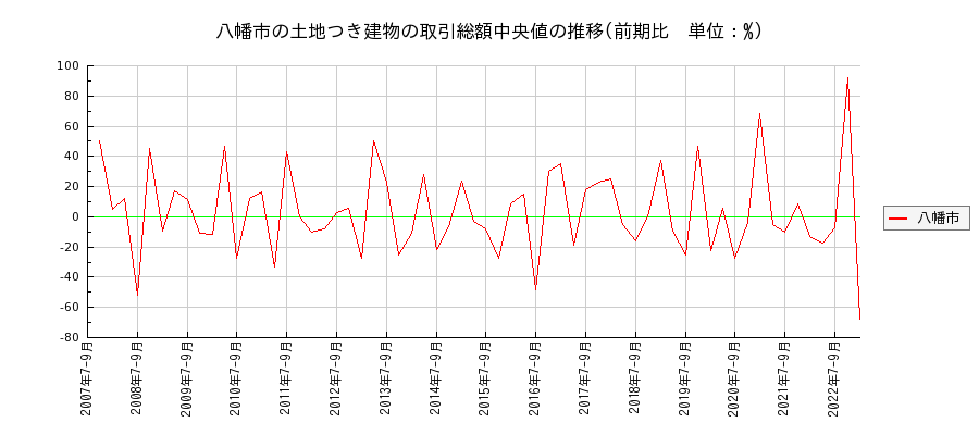 京都府八幡市の土地つき建物の価格推移(総額中央値)