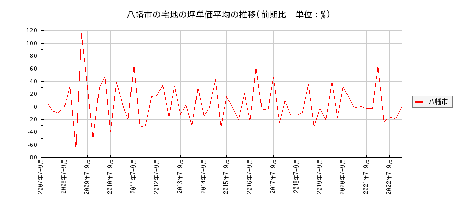 京都府八幡市の宅地の価格推移(坪単価平均)
