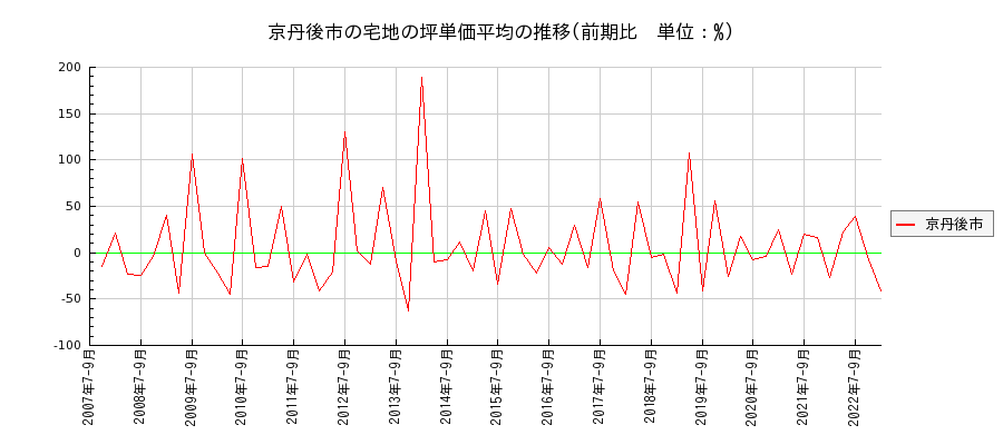 京都府京丹後市の宅地の価格推移(坪単価平均)