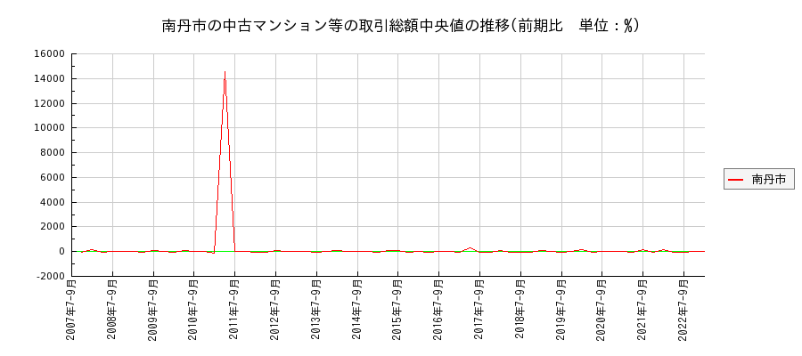京都府南丹市の中古マンション等価格の推移(総額中央値)