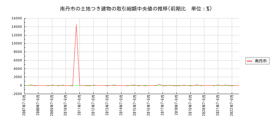 京都府南丹市の土地つき建物の価格推移(総額中央値)