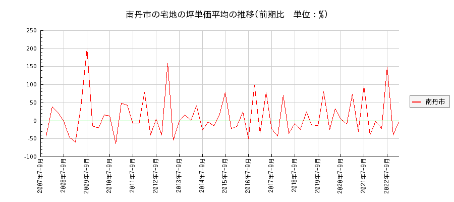京都府南丹市の宅地の価格推移(坪単価平均)