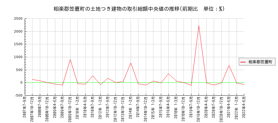 京都府相楽郡笠置町の土地つき建物の価格推移(総額中央値)