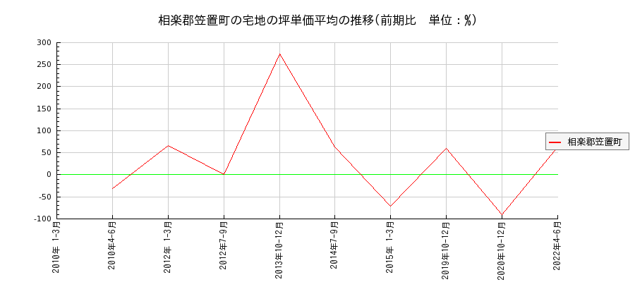 京都府相楽郡笠置町の宅地の価格推移(坪単価平均)