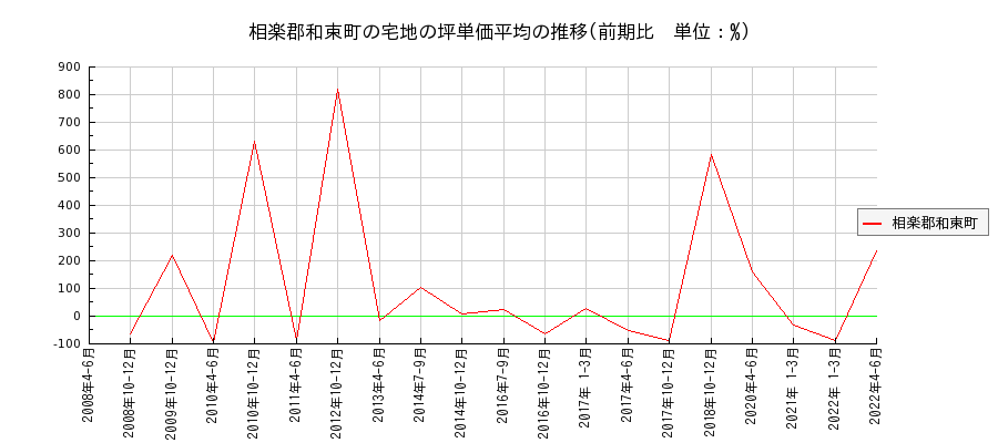 京都府相楽郡和束町の宅地の価格推移(坪単価平均)