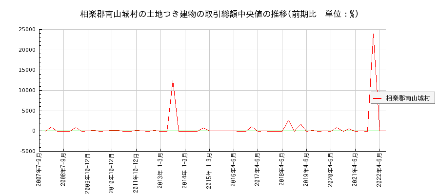 京都府相楽郡南山城村の土地つき建物の価格推移(総額中央値)