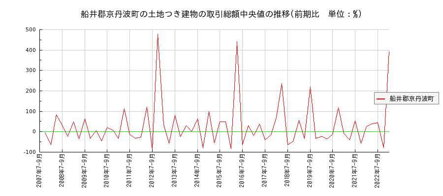 京都府船井郡京丹波町の土地つき建物の価格推移(総額中央値)