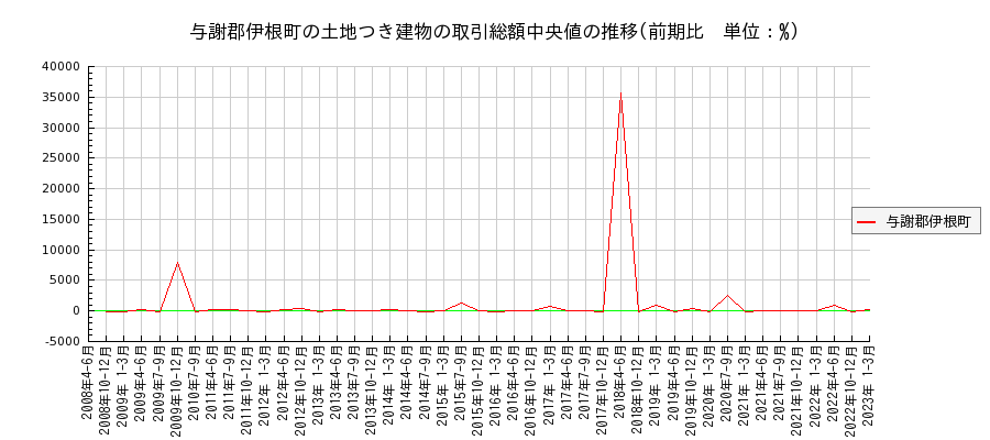 京都府与謝郡伊根町の土地つき建物の価格推移(総額中央値)