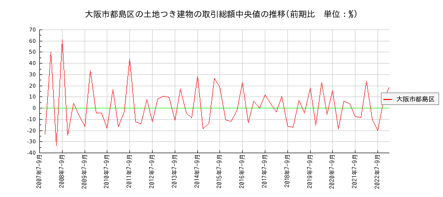 大阪府大阪市都島区の土地つき建物の価格推移(総額中央値)