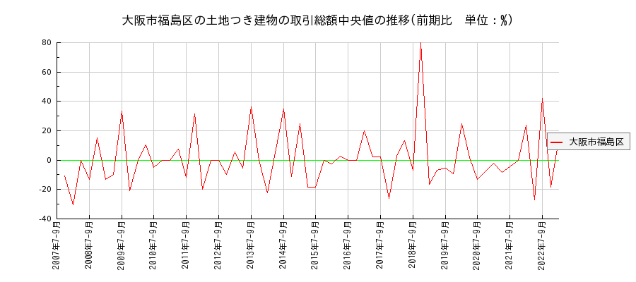 大阪府大阪市福島区の土地つき建物の価格推移(総額中央値)