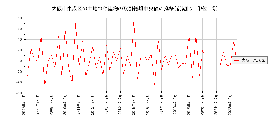 大阪府大阪市東成区の土地つき建物の価格推移(総額中央値)