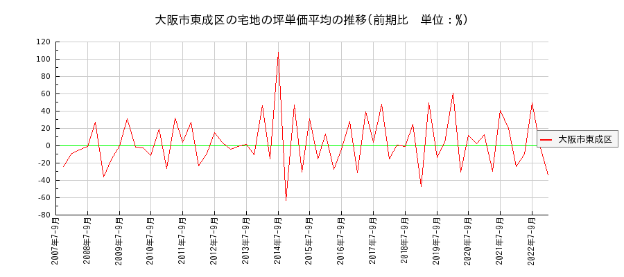 大阪府大阪市東成区の宅地の価格推移(坪単価平均)