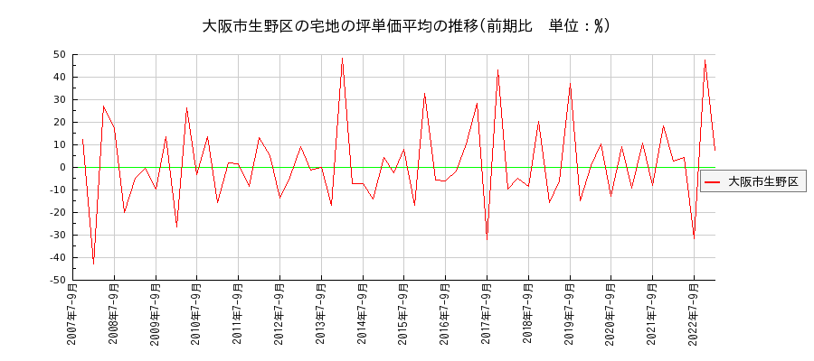 大阪府大阪市生野区の宅地の価格推移(坪単価平均)