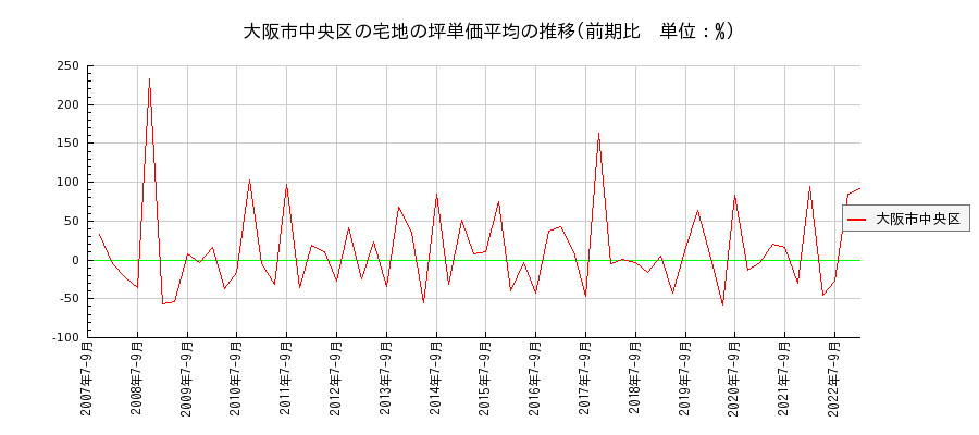 大阪府大阪市中央区の宅地の価格推移(坪単価平均)