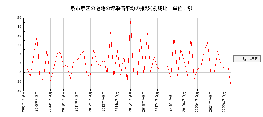大阪府堺市堺区の宅地の価格推移(坪単価平均)
