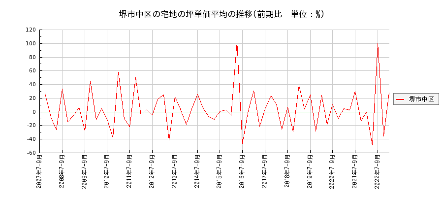 大阪府堺市中区の宅地の価格推移(坪単価平均)