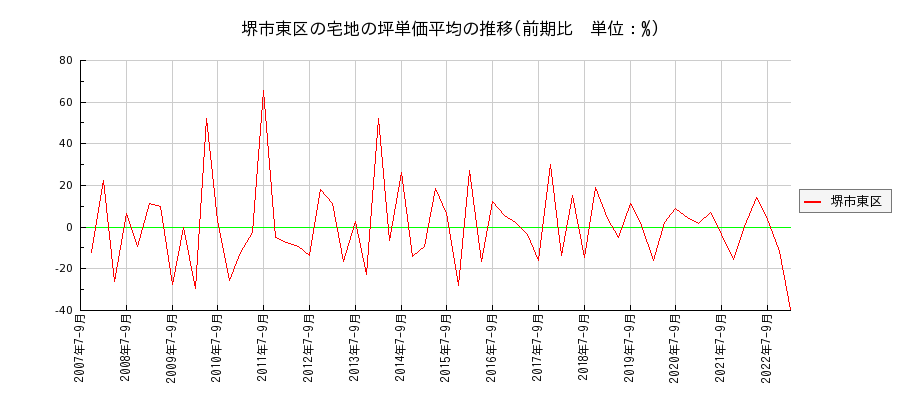 大阪府堺市東区の宅地の価格推移(坪単価平均)