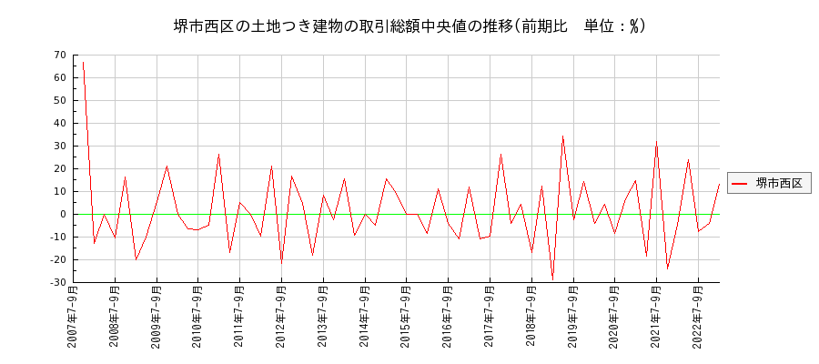 大阪府堺市西区の土地つき建物の価格推移(総額中央値)