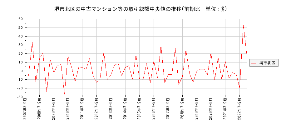 大阪府堺市北区の中古マンション等価格の推移(総額中央値)