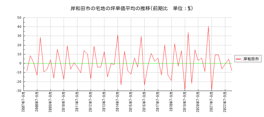 大阪府岸和田市の宅地の価格推移(坪単価平均)