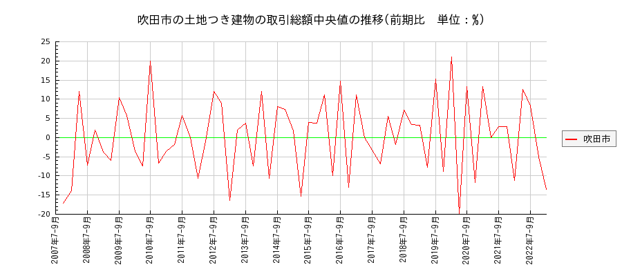 大阪府吹田市の土地つき建物の価格推移(総額中央値)