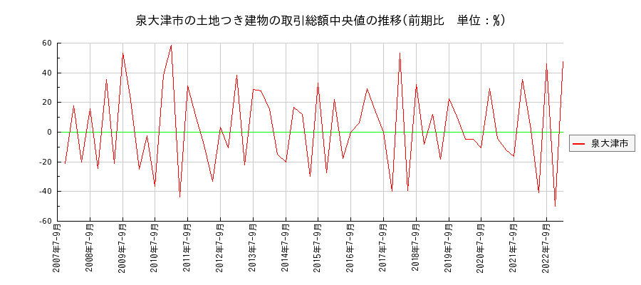 大阪府泉大津市の土地つき建物の価格推移(総額中央値)