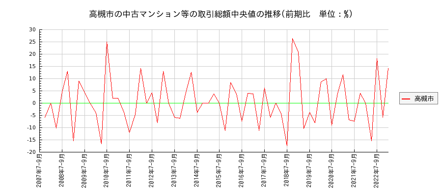 大阪府高槻市の中古マンション等価格の推移(総額中央値)
