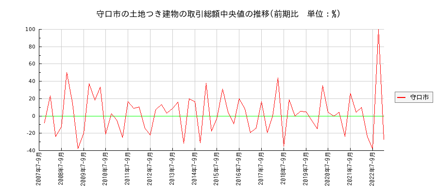 大阪府守口市の土地つき建物の価格推移(総額中央値)
